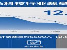  微软计划再裁数千人！2026年科技行业已裁员12.25万人