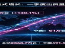 AI眼镜爆发式增长：一季度出货量猛增130%